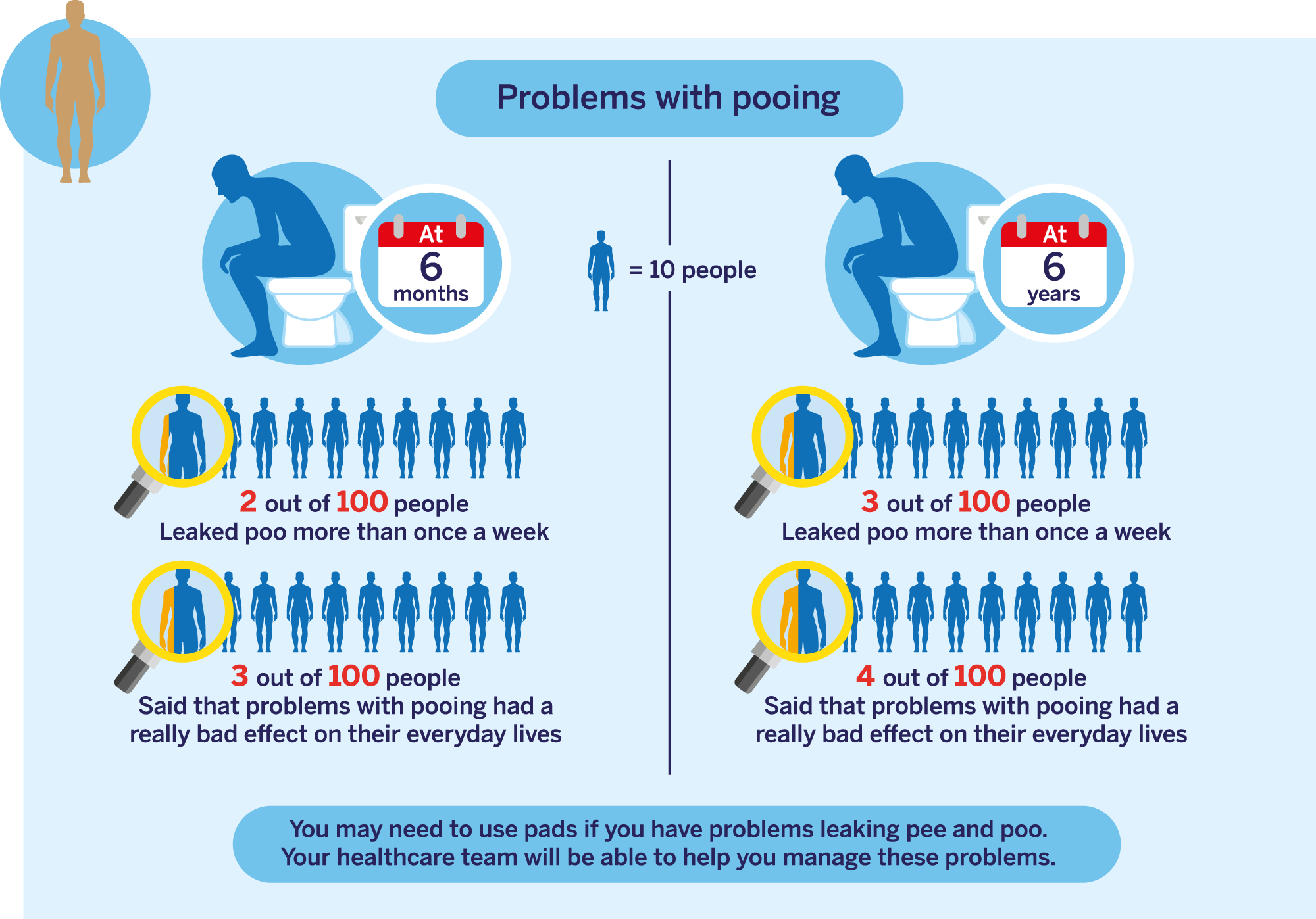 problems pooing