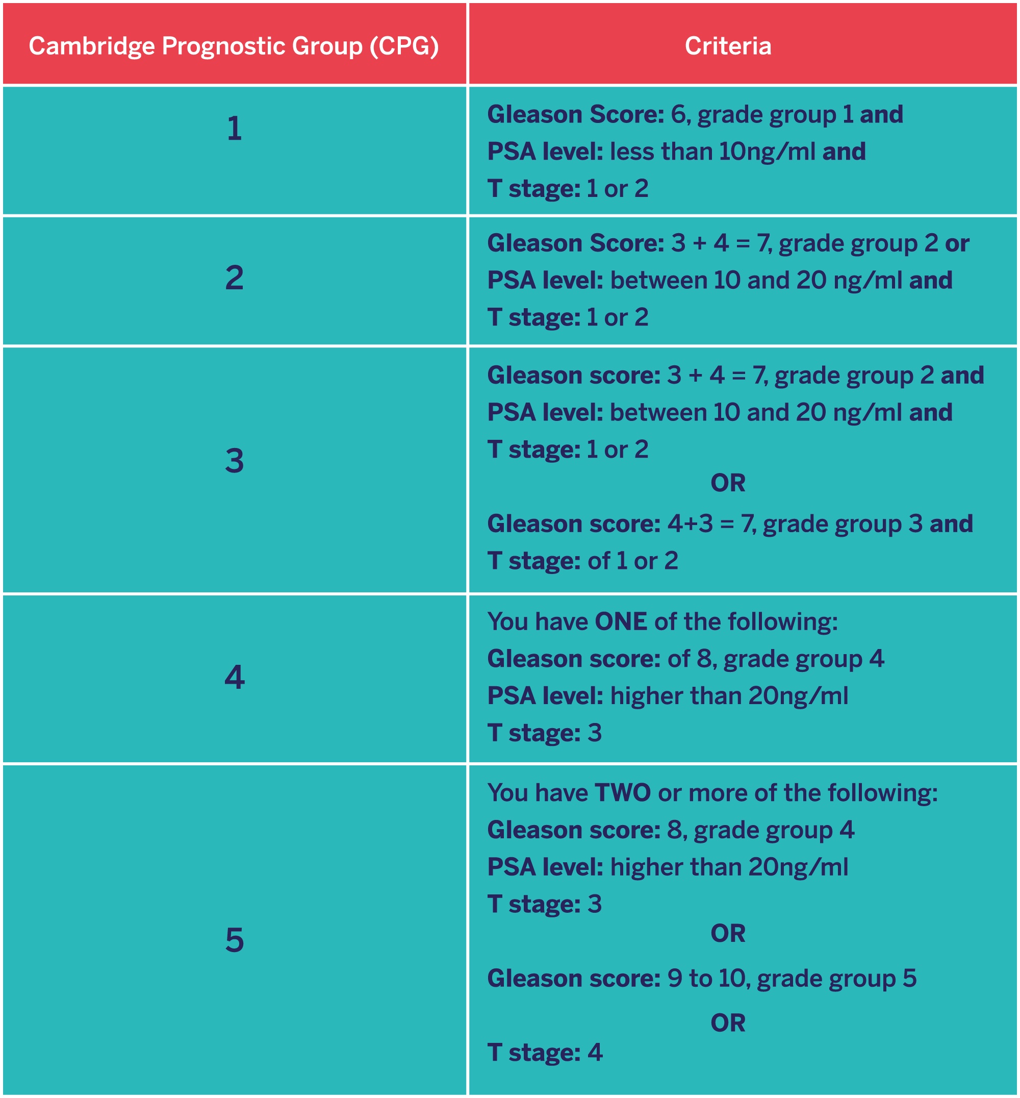 Cambridge Prognostic Group table