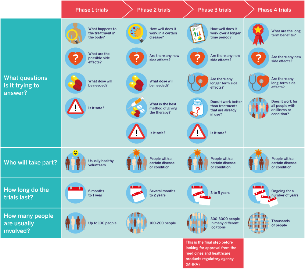 Phases of clinical trials