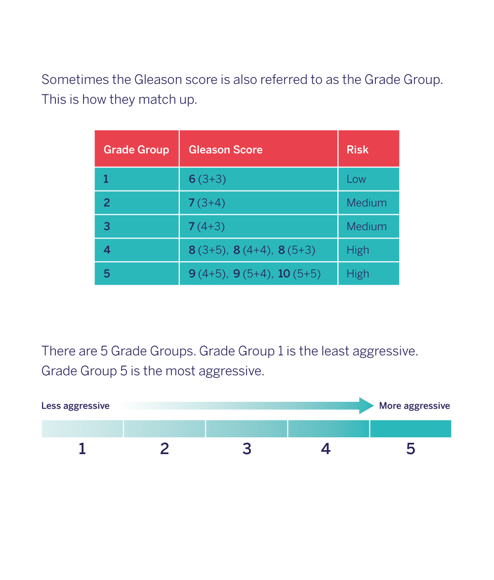 Gleason and grade score table