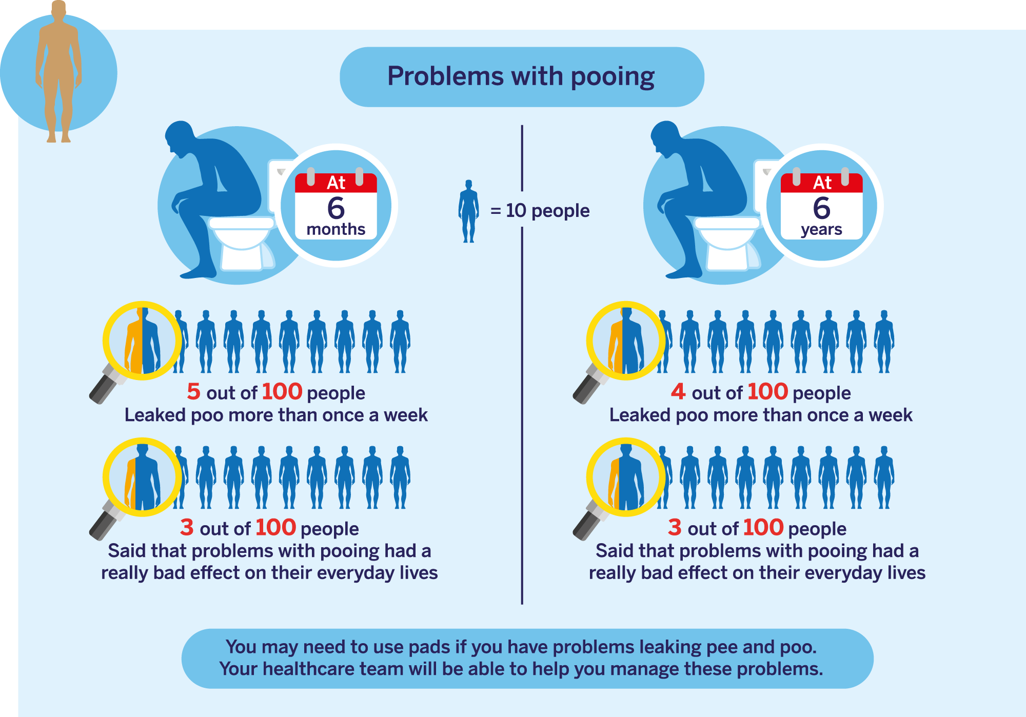 Problems pooing