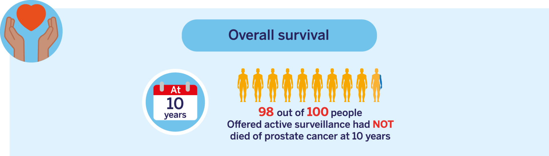 Overall survival active surveillance