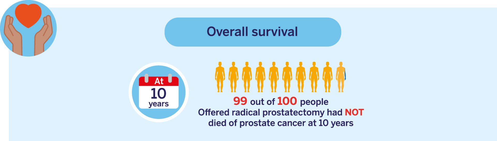 Radical prostatectomy overall survival
