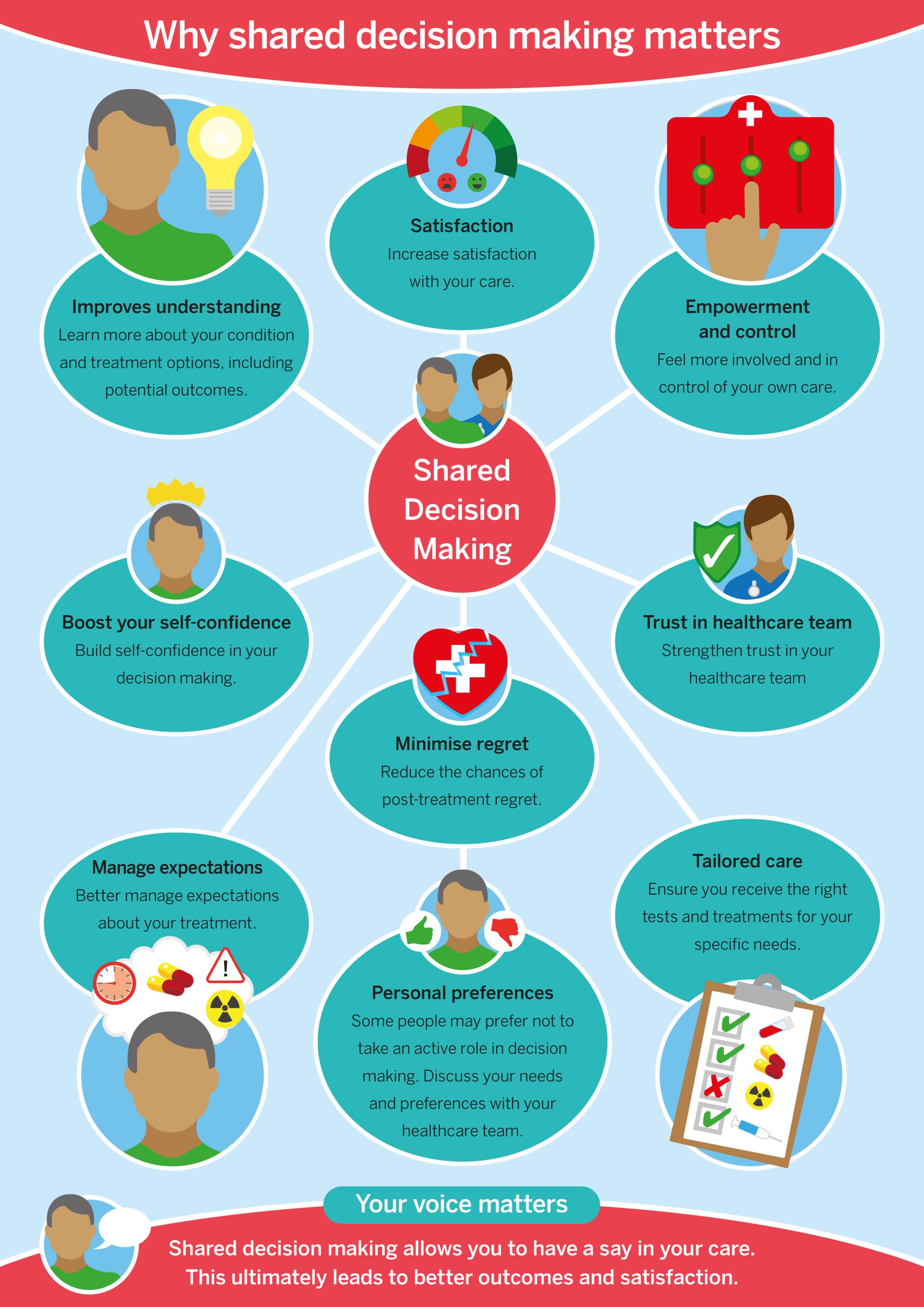 Why shared decison making matters infographic
