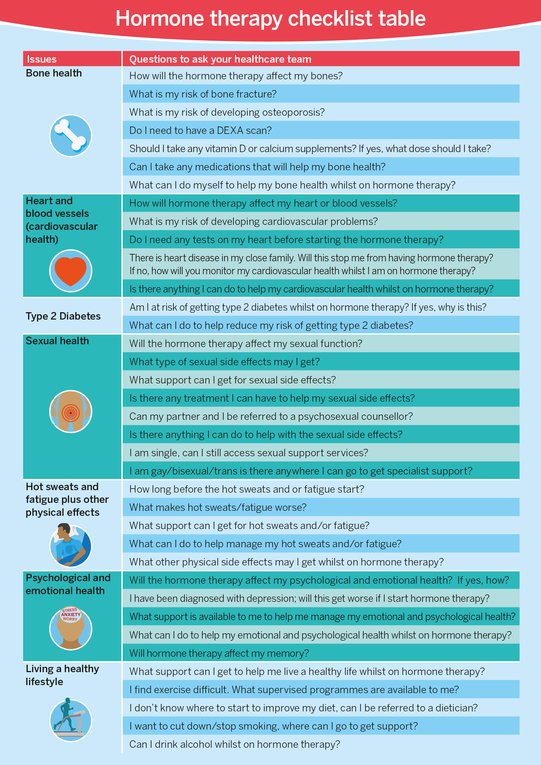 Hormone therapy checklist table of questions